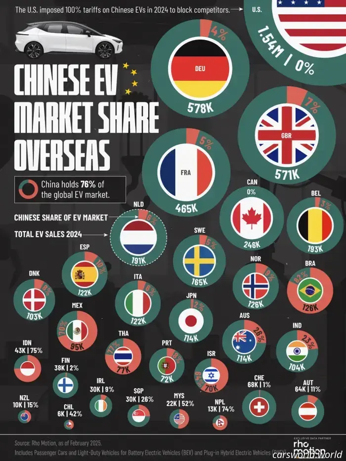 I marchi cinesi dominano ora il 76% delle vendite globali di veicoli elettrici / Carscoops